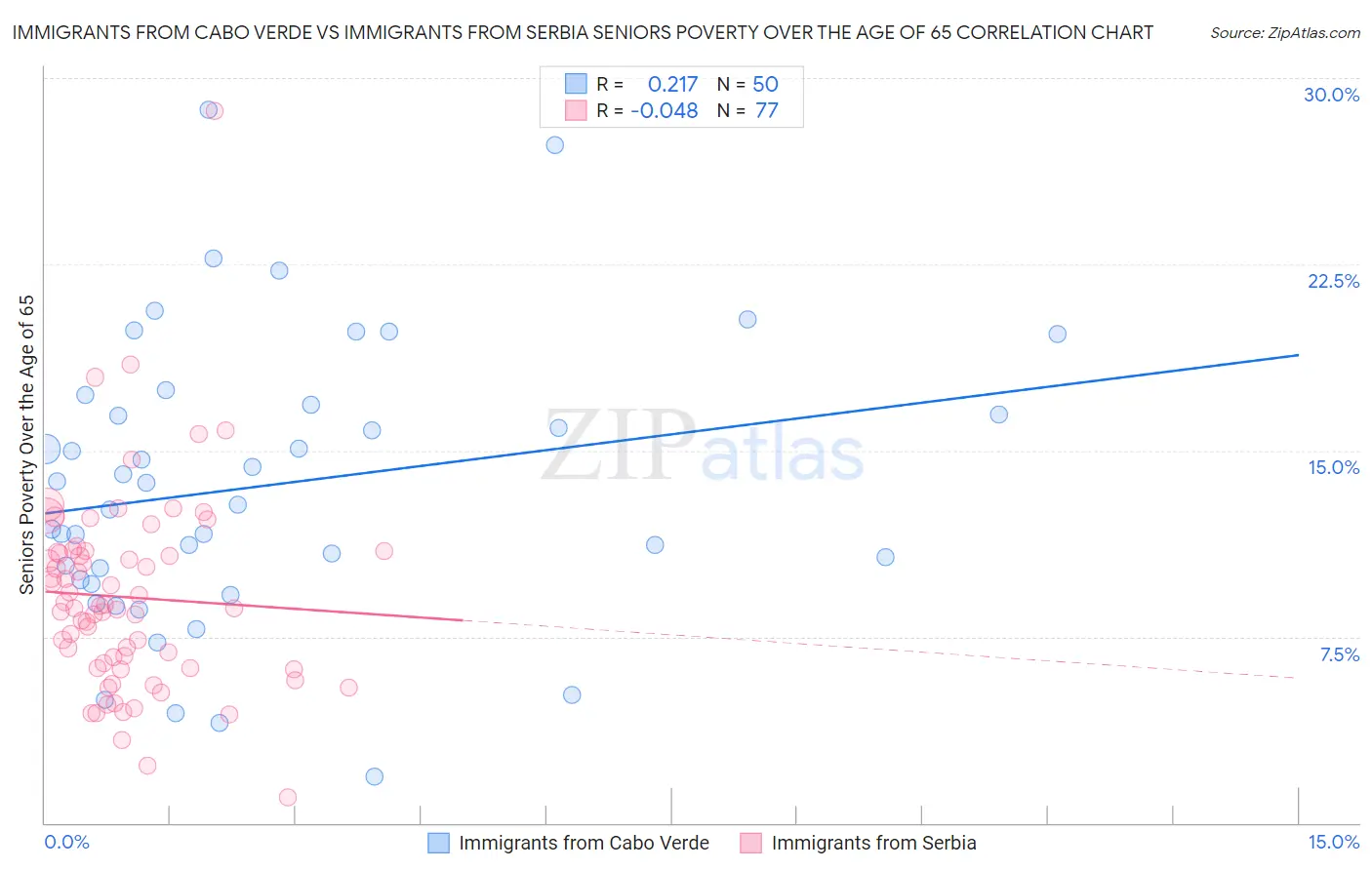 Immigrants from Cabo Verde vs Immigrants from Serbia Seniors Poverty Over the Age of 65