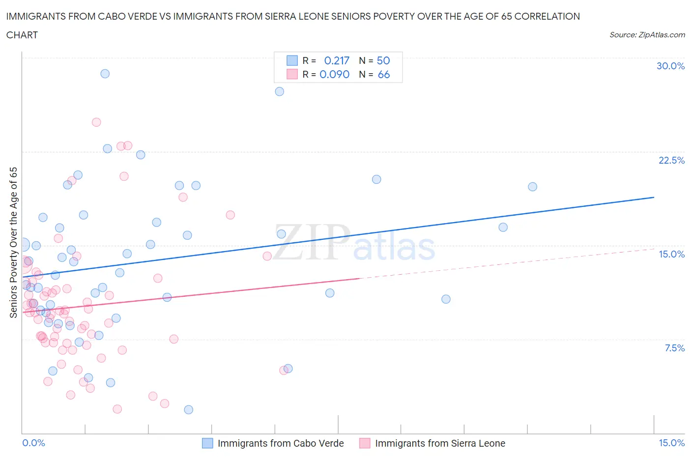 Immigrants from Cabo Verde vs Immigrants from Sierra Leone Seniors Poverty Over the Age of 65