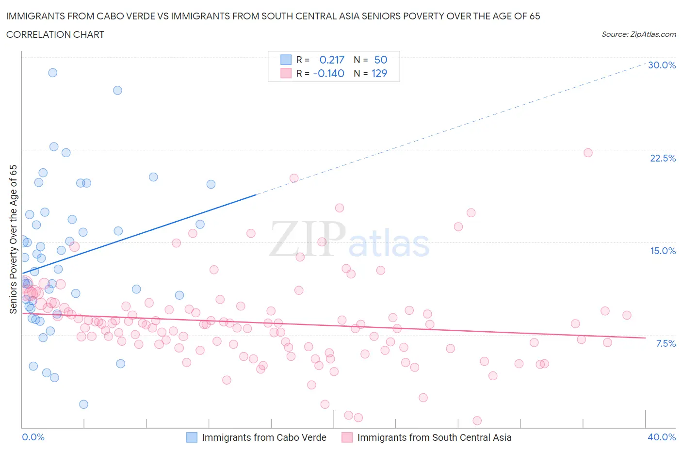 Immigrants from Cabo Verde vs Immigrants from South Central Asia Seniors Poverty Over the Age of 65