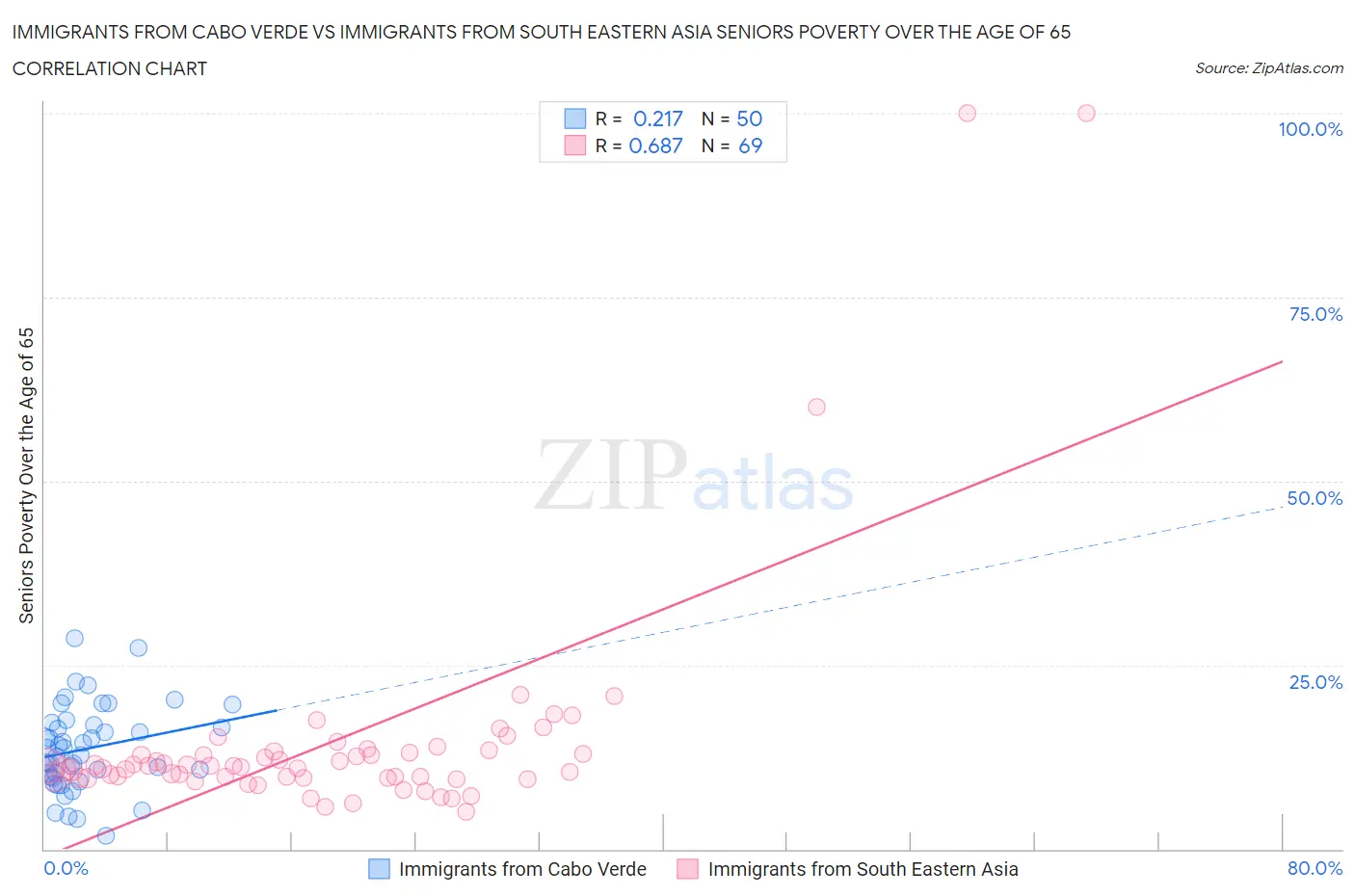 Immigrants from Cabo Verde vs Immigrants from South Eastern Asia Seniors Poverty Over the Age of 65