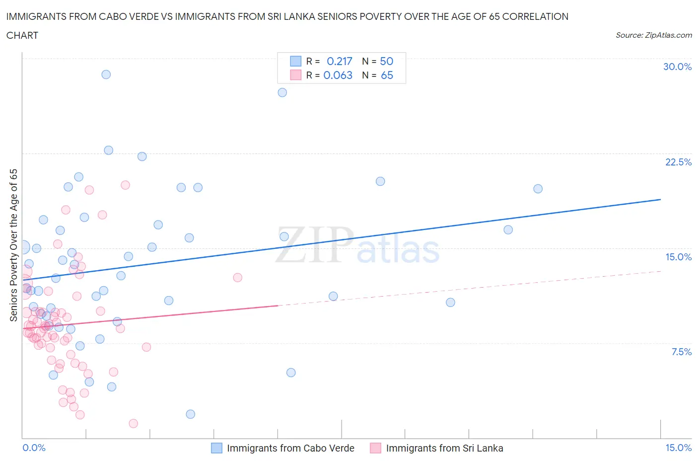 Immigrants from Cabo Verde vs Immigrants from Sri Lanka Seniors Poverty Over the Age of 65