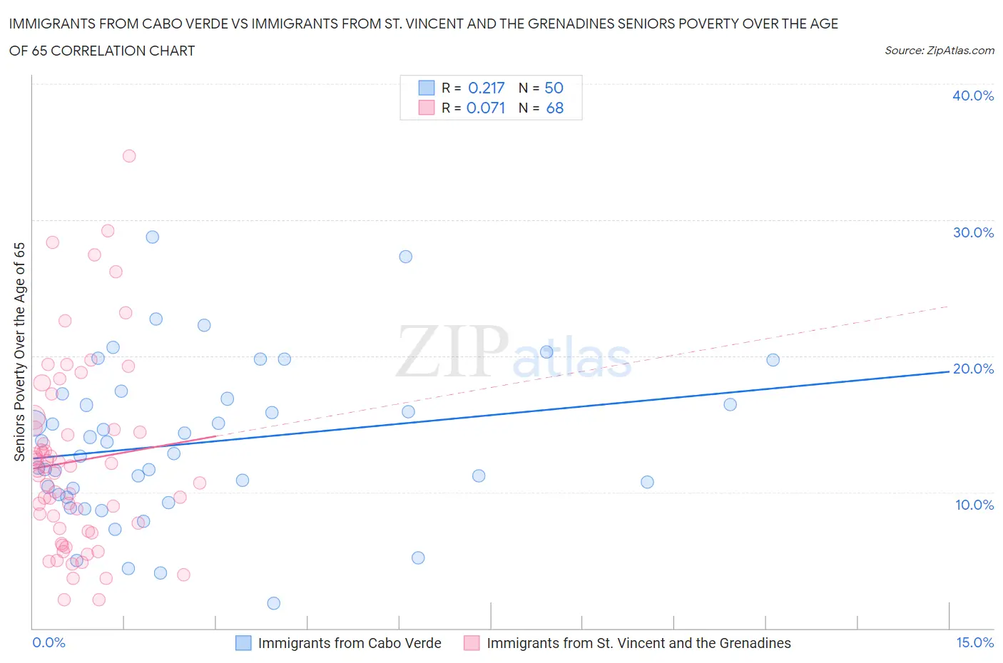 Immigrants from Cabo Verde vs Immigrants from St. Vincent and the Grenadines Seniors Poverty Over the Age of 65