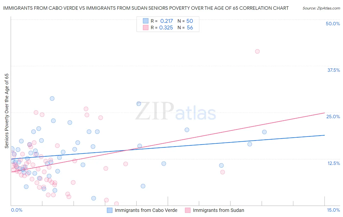 Immigrants from Cabo Verde vs Immigrants from Sudan Seniors Poverty Over the Age of 65