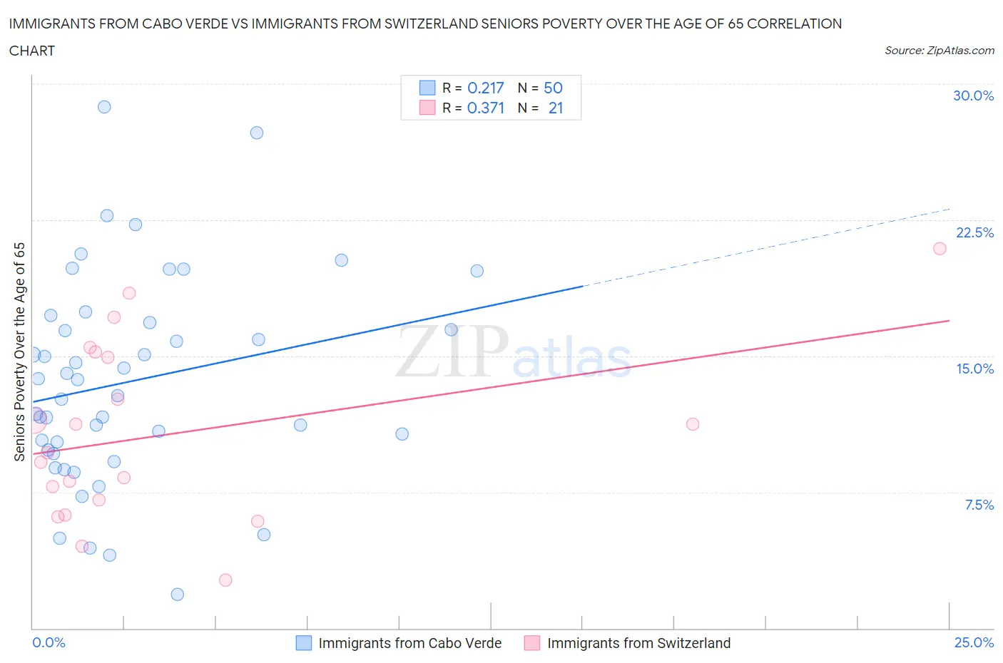 Immigrants from Cabo Verde vs Immigrants from Switzerland Seniors Poverty Over the Age of 65