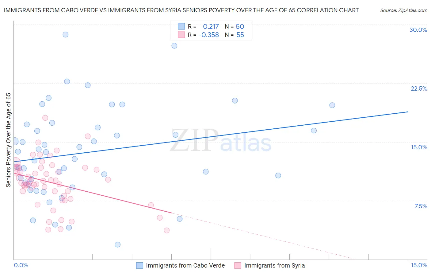 Immigrants from Cabo Verde vs Immigrants from Syria Seniors Poverty Over the Age of 65
