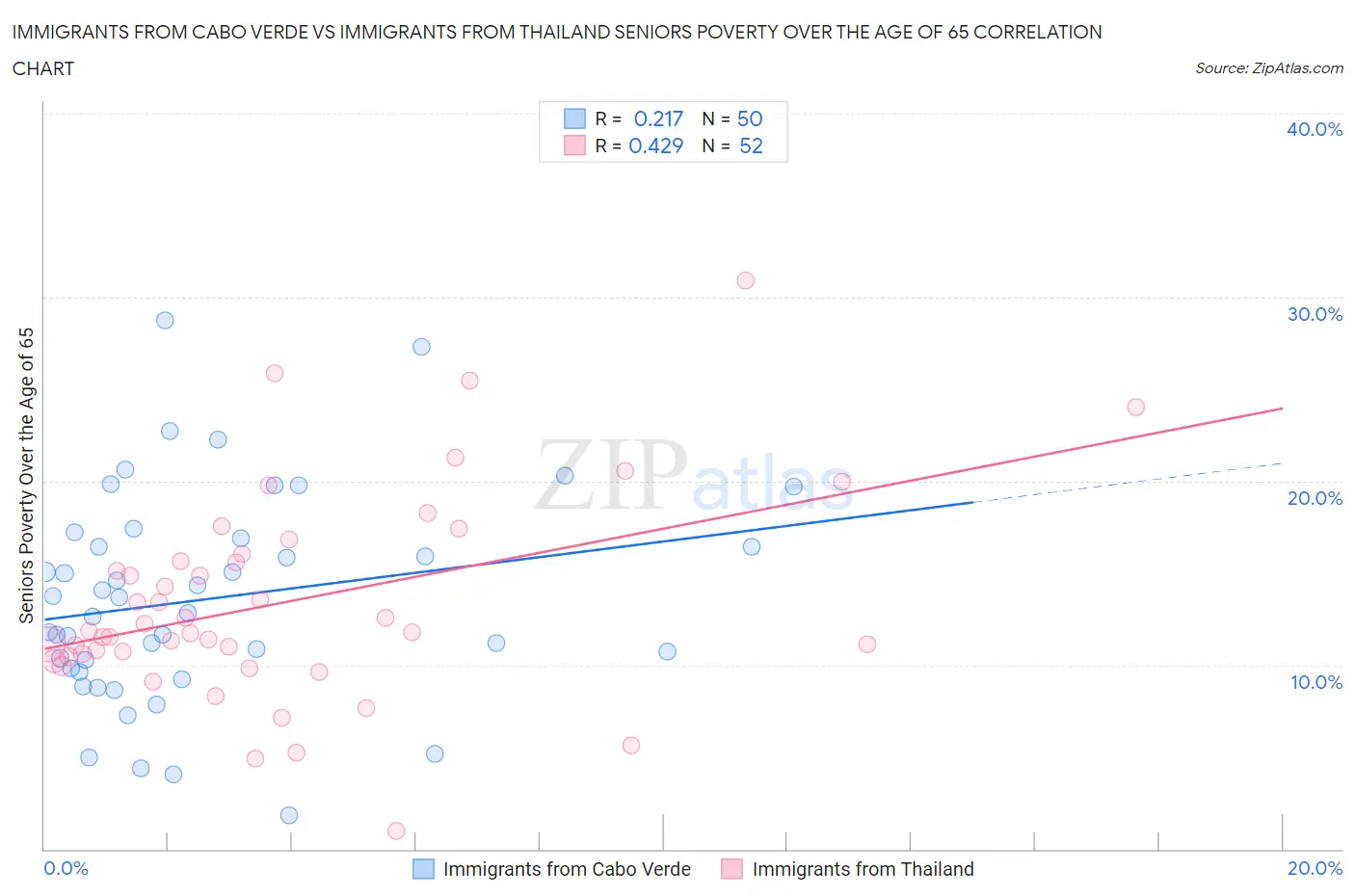 Immigrants from Cabo Verde vs Immigrants from Thailand Seniors Poverty Over the Age of 65