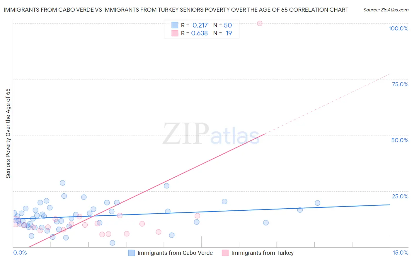 Immigrants from Cabo Verde vs Immigrants from Turkey Seniors Poverty Over the Age of 65