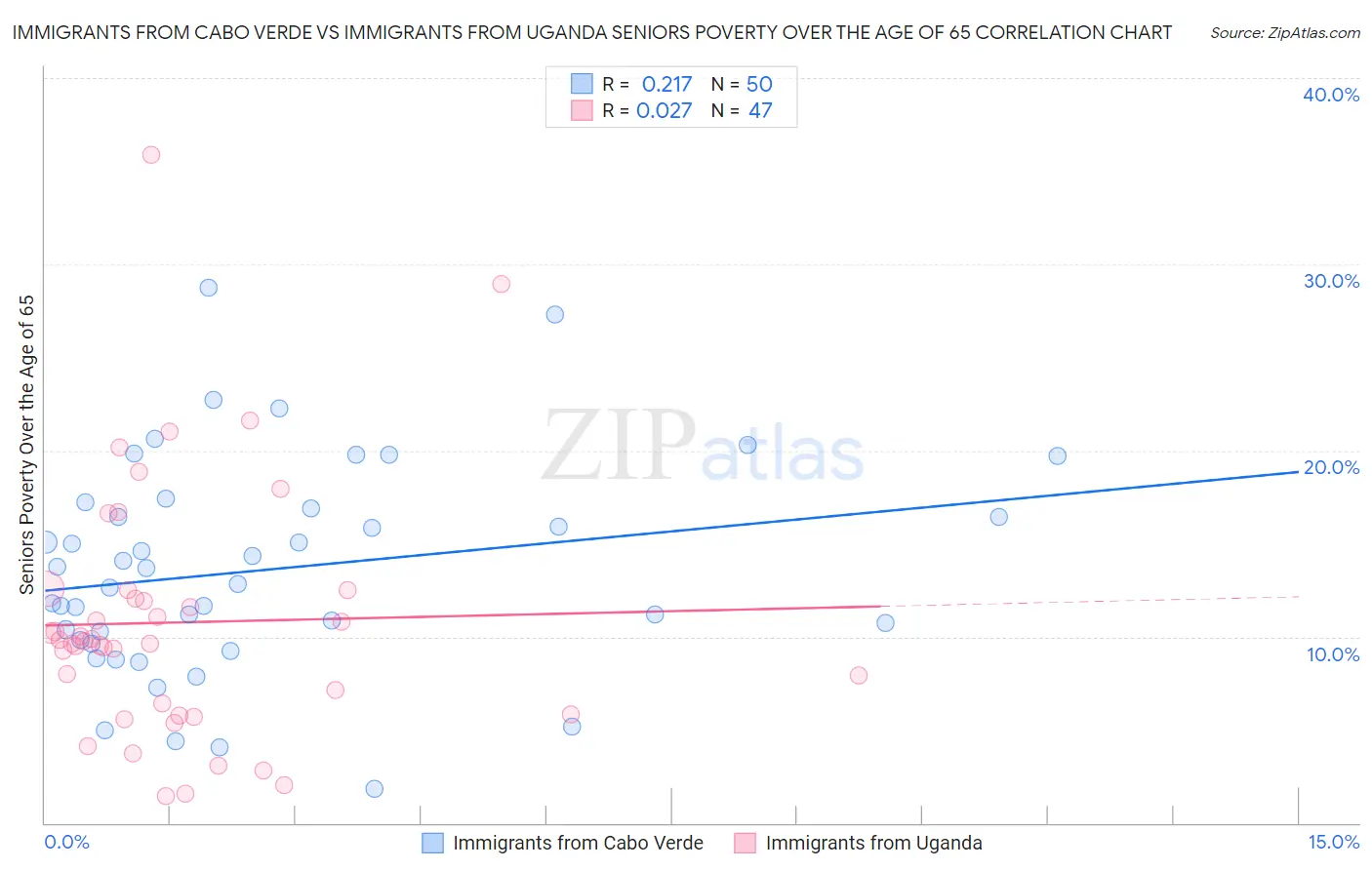 Immigrants from Cabo Verde vs Immigrants from Uganda Seniors Poverty Over the Age of 65