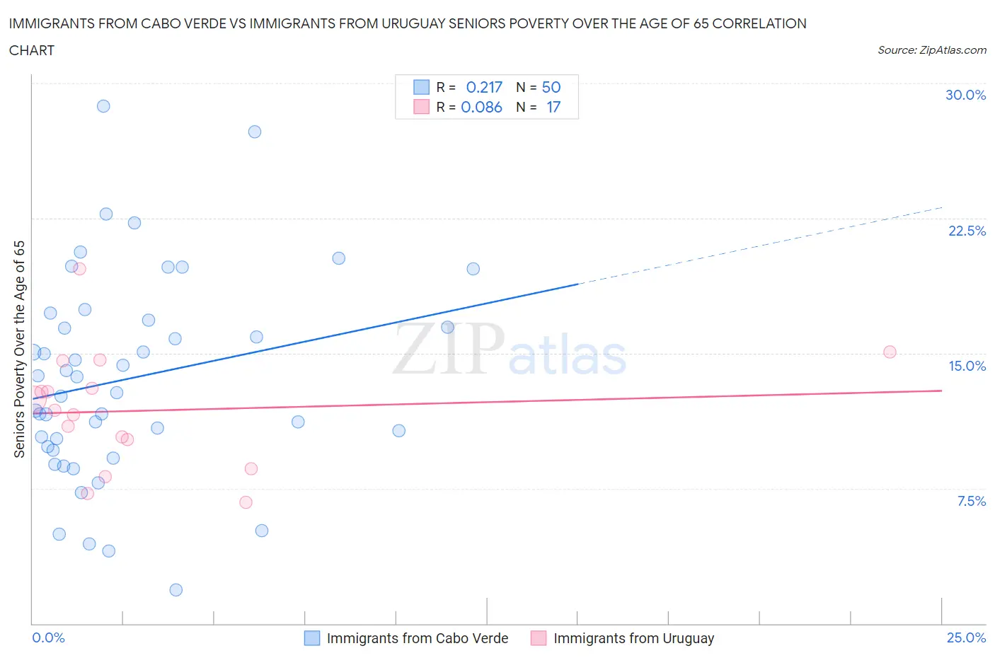 Immigrants from Cabo Verde vs Immigrants from Uruguay Seniors Poverty Over the Age of 65
