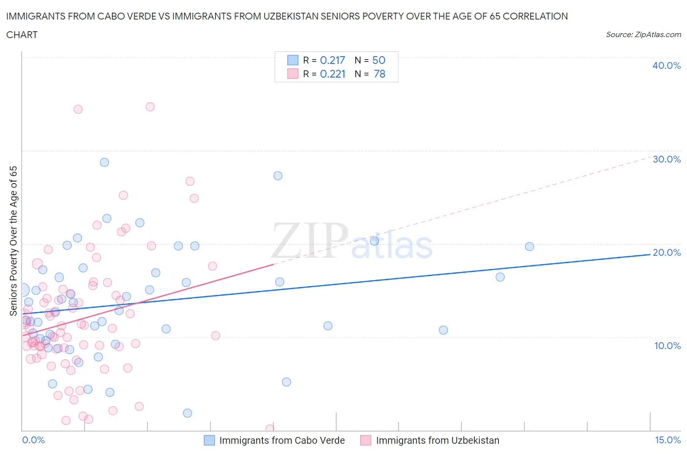 Immigrants from Cabo Verde vs Immigrants from Uzbekistan Seniors Poverty Over the Age of 65