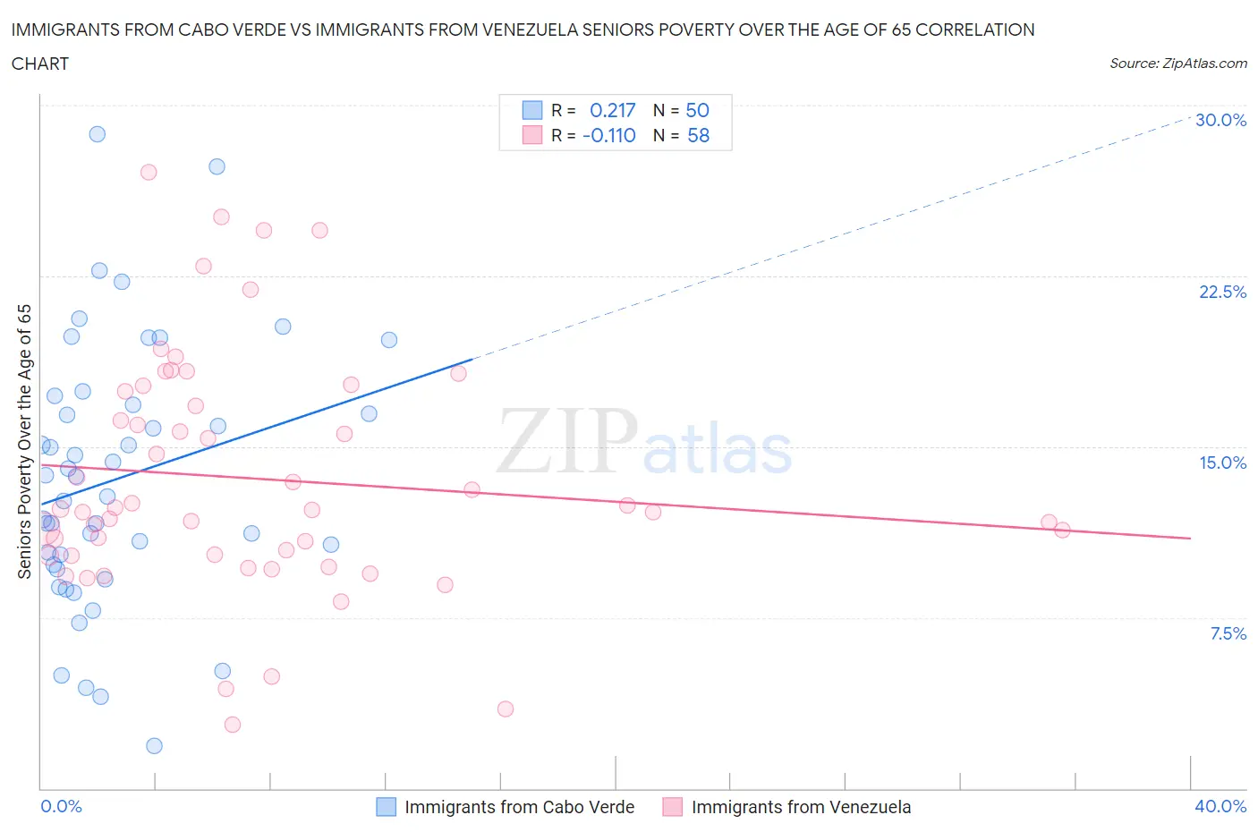 Immigrants from Cabo Verde vs Immigrants from Venezuela Seniors Poverty Over the Age of 65
