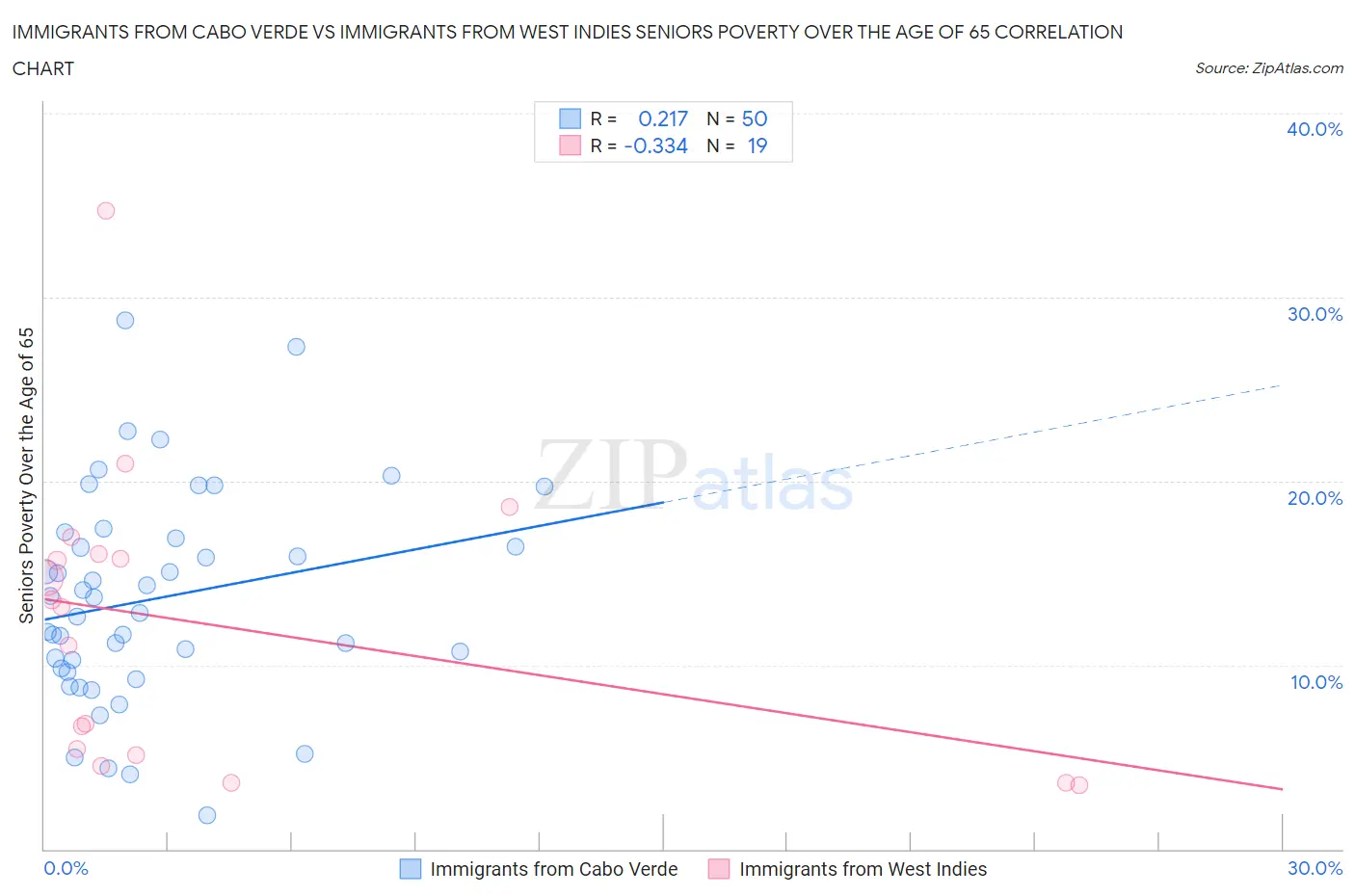 Immigrants from Cabo Verde vs Immigrants from West Indies Seniors Poverty Over the Age of 65