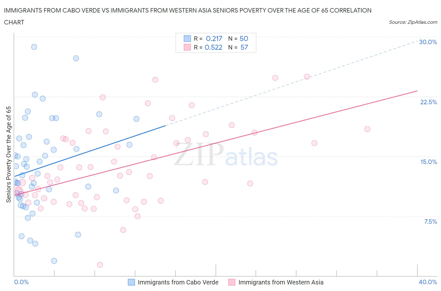 Immigrants from Cabo Verde vs Immigrants from Western Asia Seniors Poverty Over the Age of 65