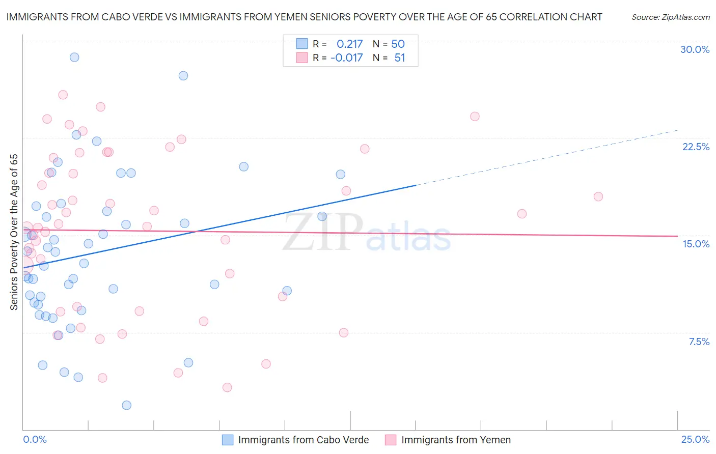 Immigrants from Cabo Verde vs Immigrants from Yemen Seniors Poverty Over the Age of 65