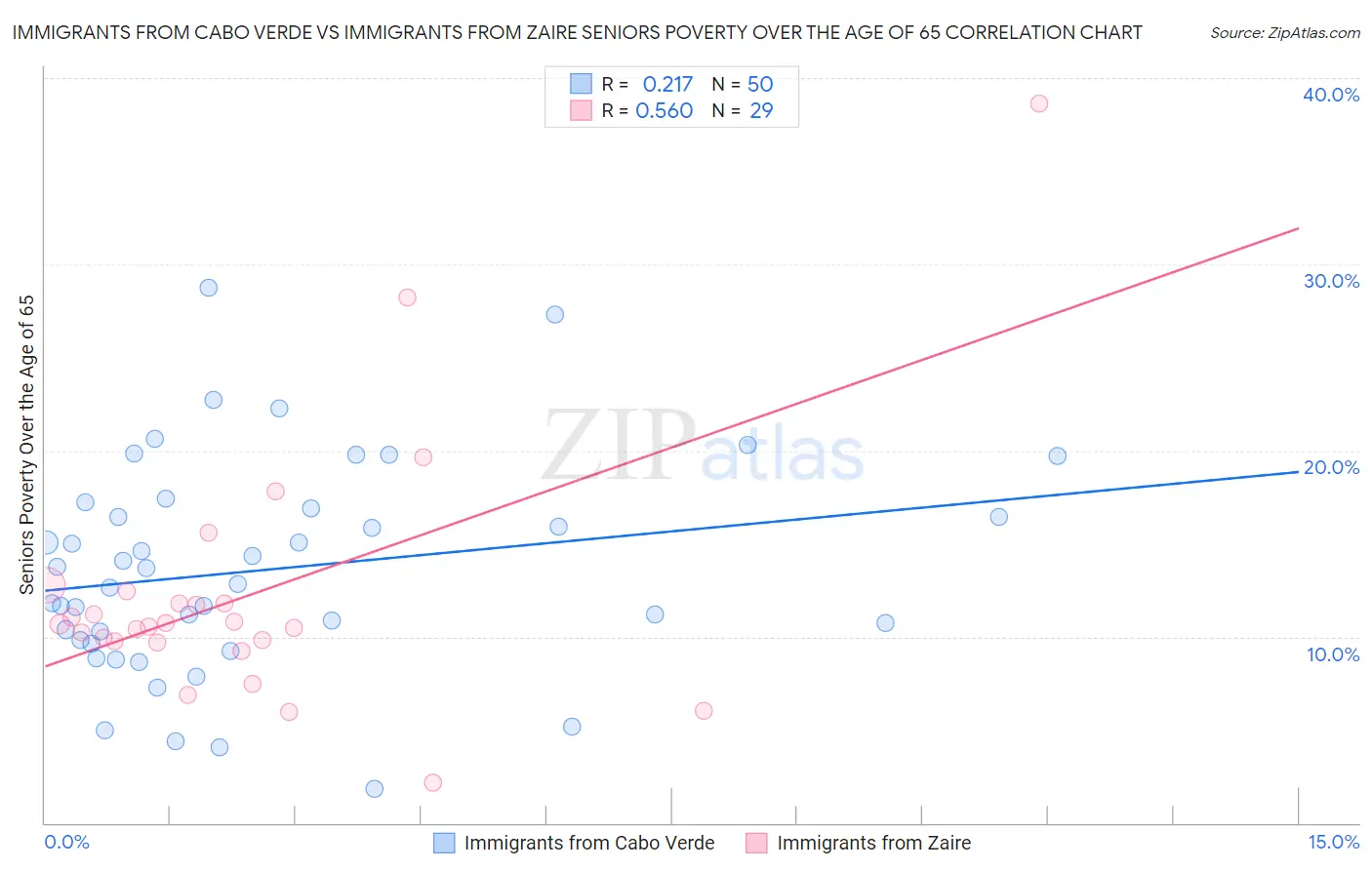 Immigrants from Cabo Verde vs Immigrants from Zaire Seniors Poverty Over the Age of 65