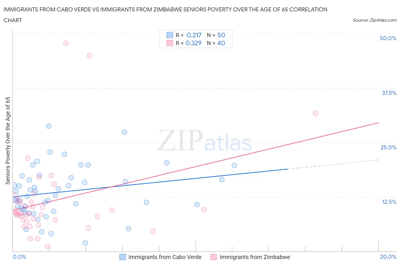 Immigrants from Cabo Verde vs Immigrants from Zimbabwe Seniors Poverty Over the Age of 65