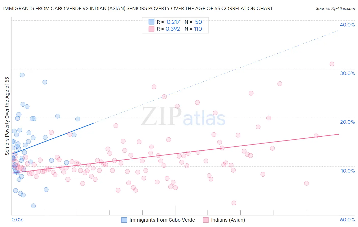 Immigrants from Cabo Verde vs Indian (Asian) Seniors Poverty Over the Age of 65