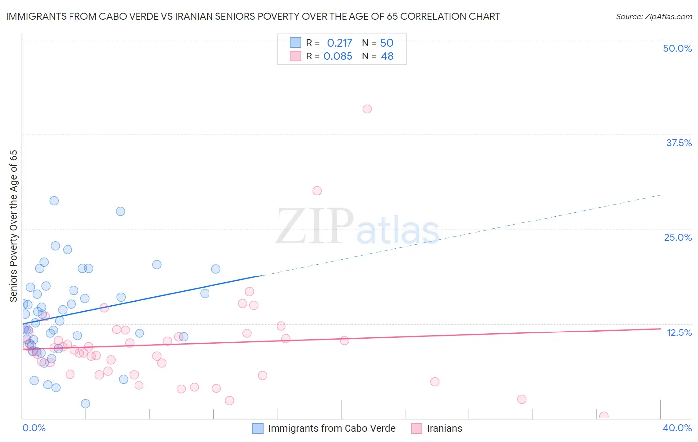 Immigrants from Cabo Verde vs Iranian Seniors Poverty Over the Age of 65