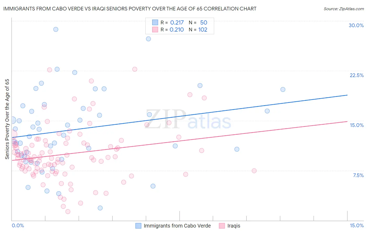 Immigrants from Cabo Verde vs Iraqi Seniors Poverty Over the Age of 65