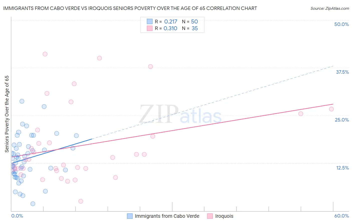 Immigrants from Cabo Verde vs Iroquois Seniors Poverty Over the Age of 65
