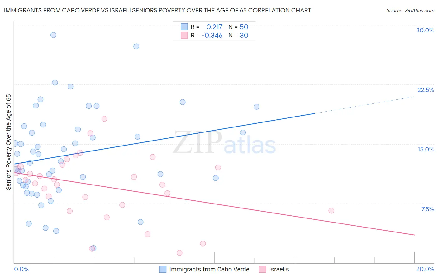 Immigrants from Cabo Verde vs Israeli Seniors Poverty Over the Age of 65