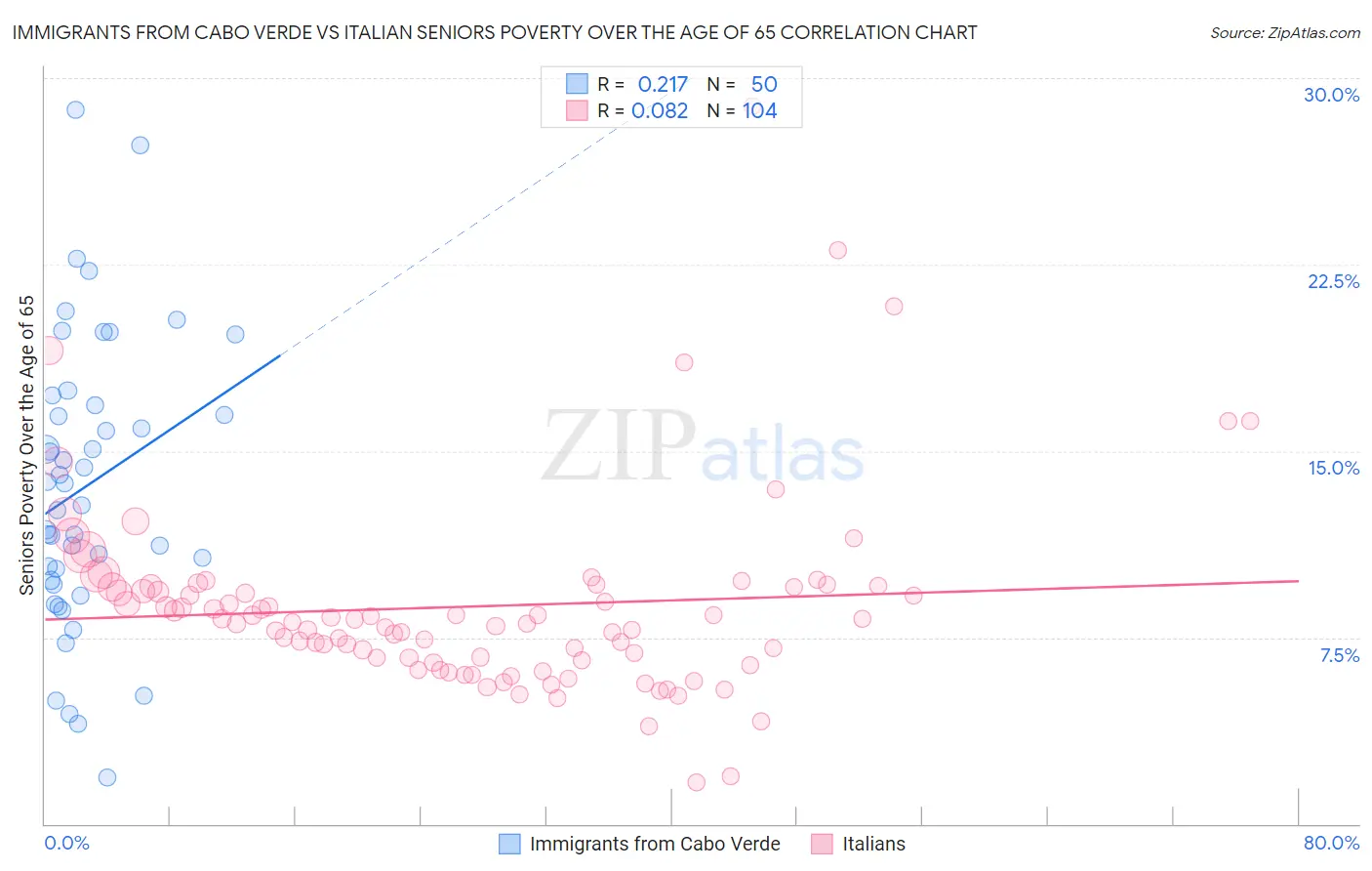 Immigrants from Cabo Verde vs Italian Seniors Poverty Over the Age of 65
