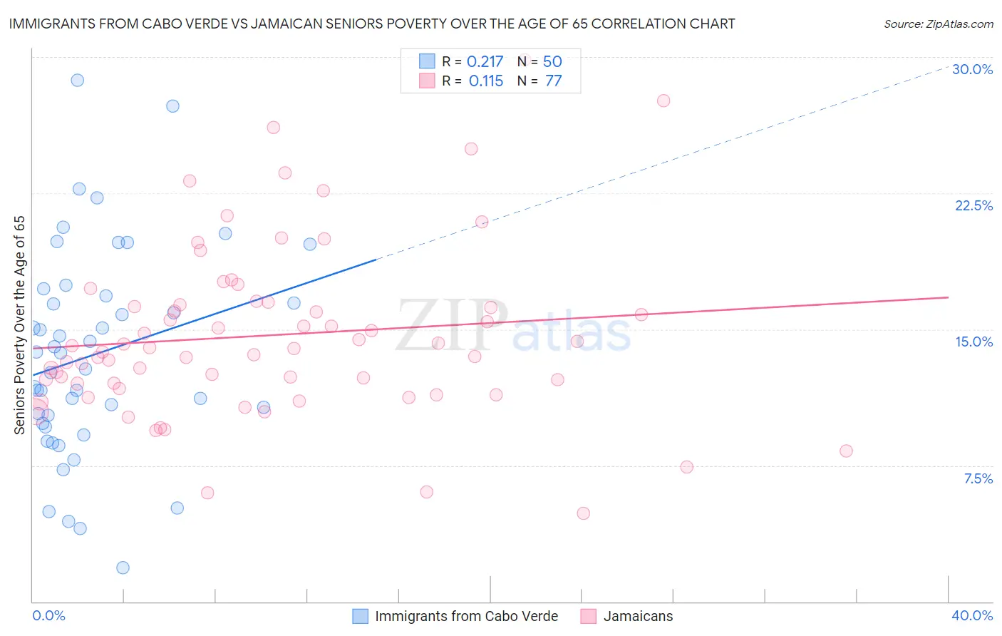 Immigrants from Cabo Verde vs Jamaican Seniors Poverty Over the Age of 65