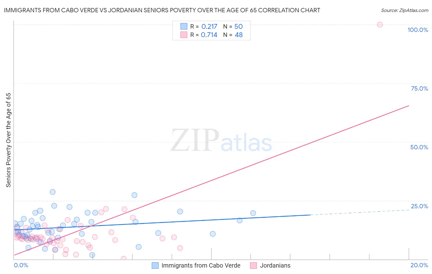 Immigrants from Cabo Verde vs Jordanian Seniors Poverty Over the Age of 65