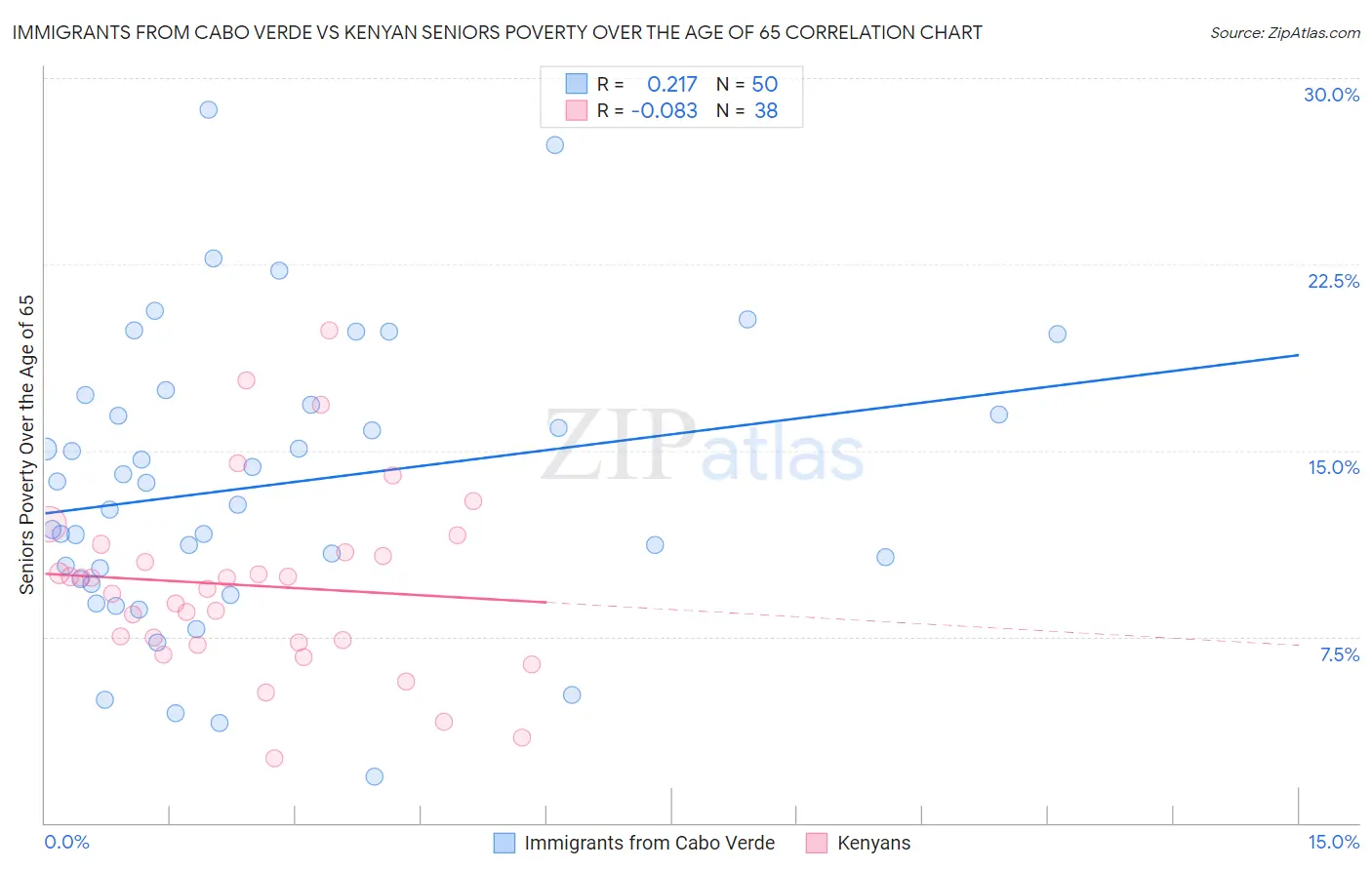 Immigrants from Cabo Verde vs Kenyan Seniors Poverty Over the Age of 65