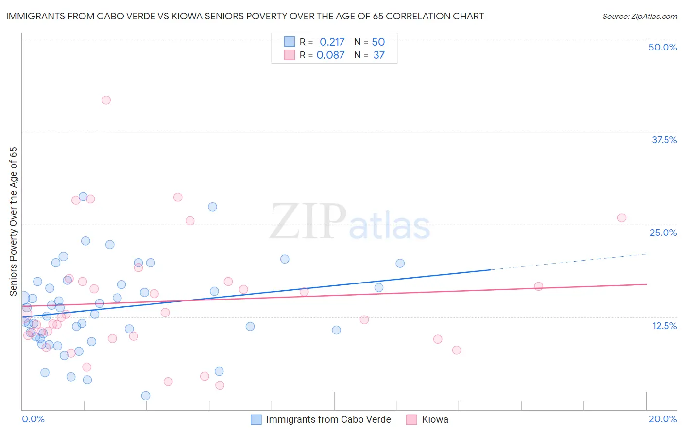 Immigrants from Cabo Verde vs Kiowa Seniors Poverty Over the Age of 65
