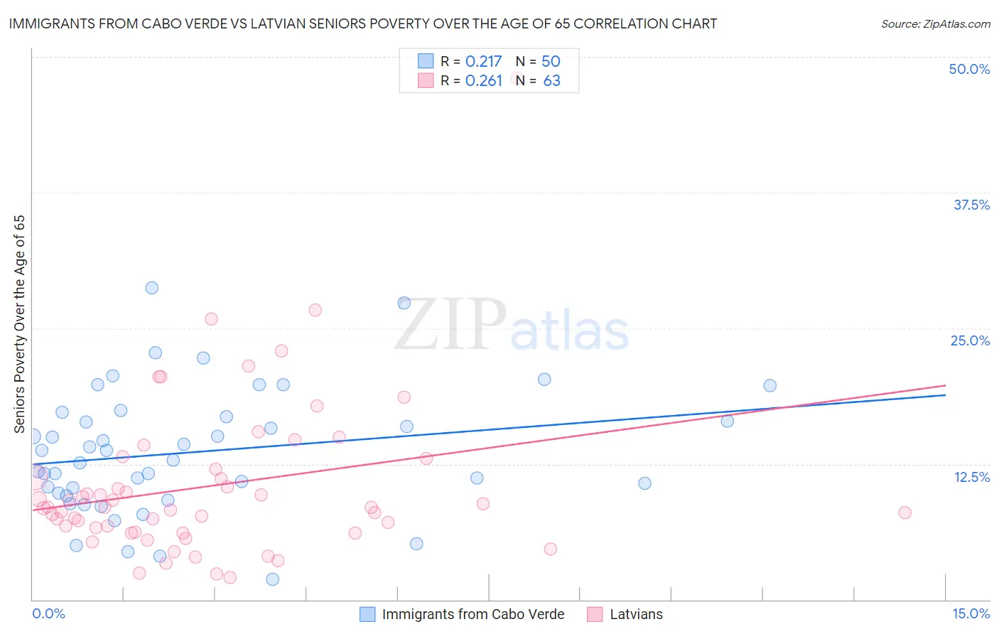 Immigrants from Cabo Verde vs Latvian Seniors Poverty Over the Age of 65