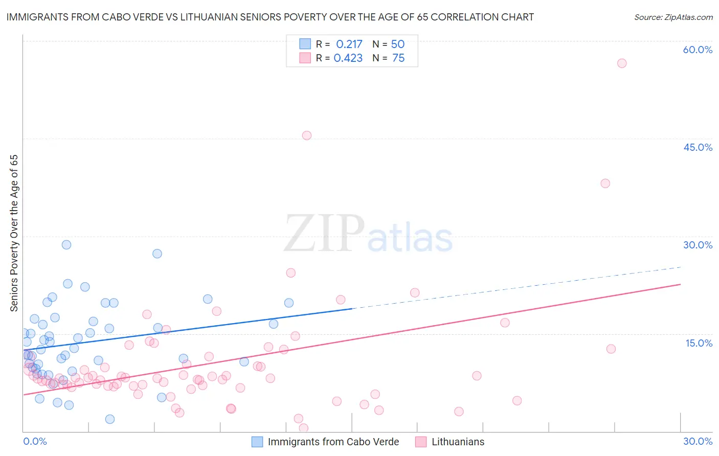 Immigrants from Cabo Verde vs Lithuanian Seniors Poverty Over the Age of 65