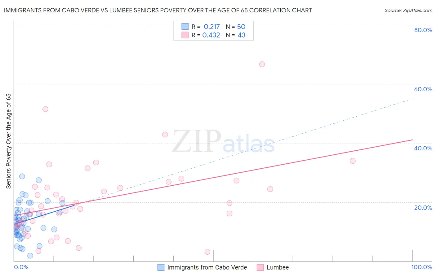 Immigrants from Cabo Verde vs Lumbee Seniors Poverty Over the Age of 65