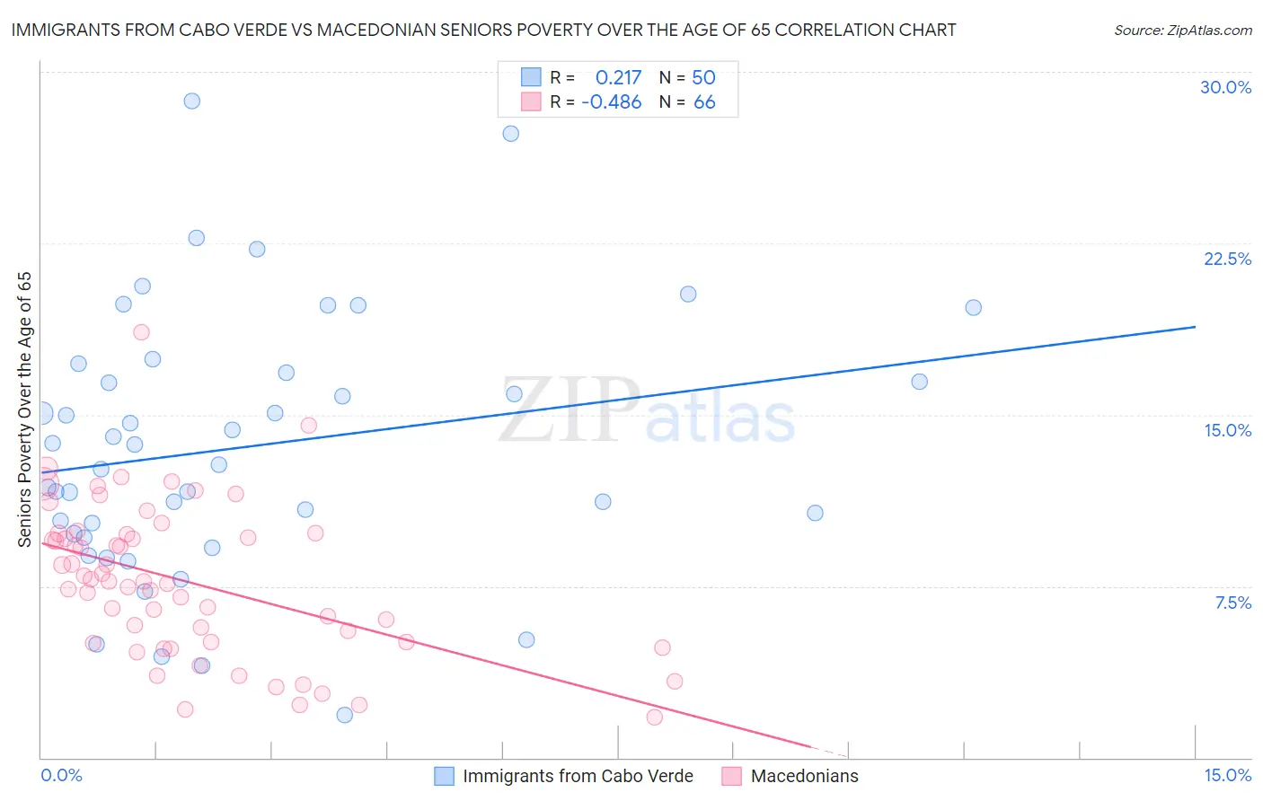 Immigrants from Cabo Verde vs Macedonian Seniors Poverty Over the Age of 65