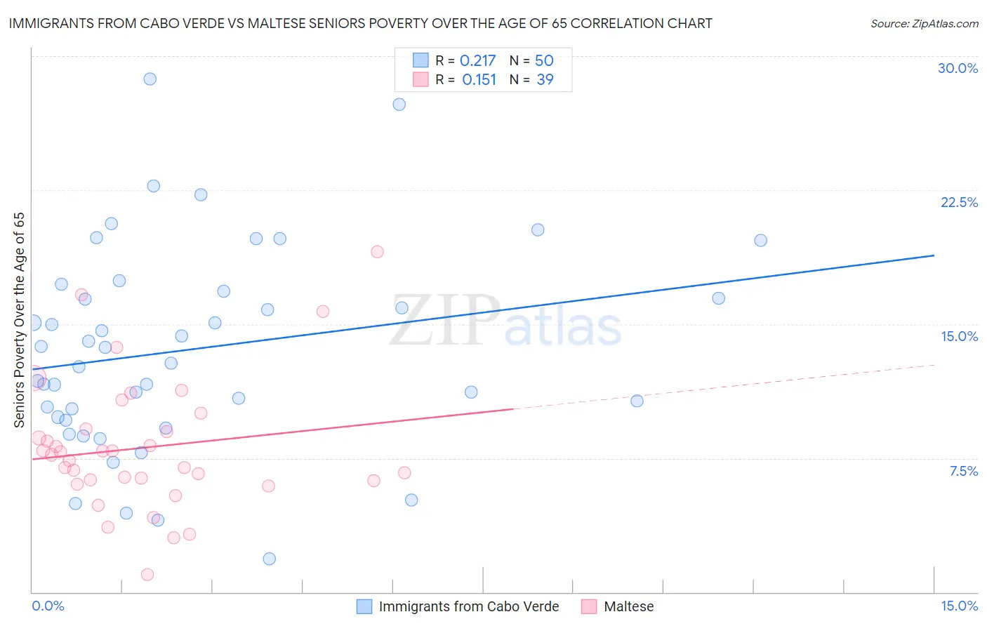 Immigrants from Cabo Verde vs Maltese Seniors Poverty Over the Age of 65