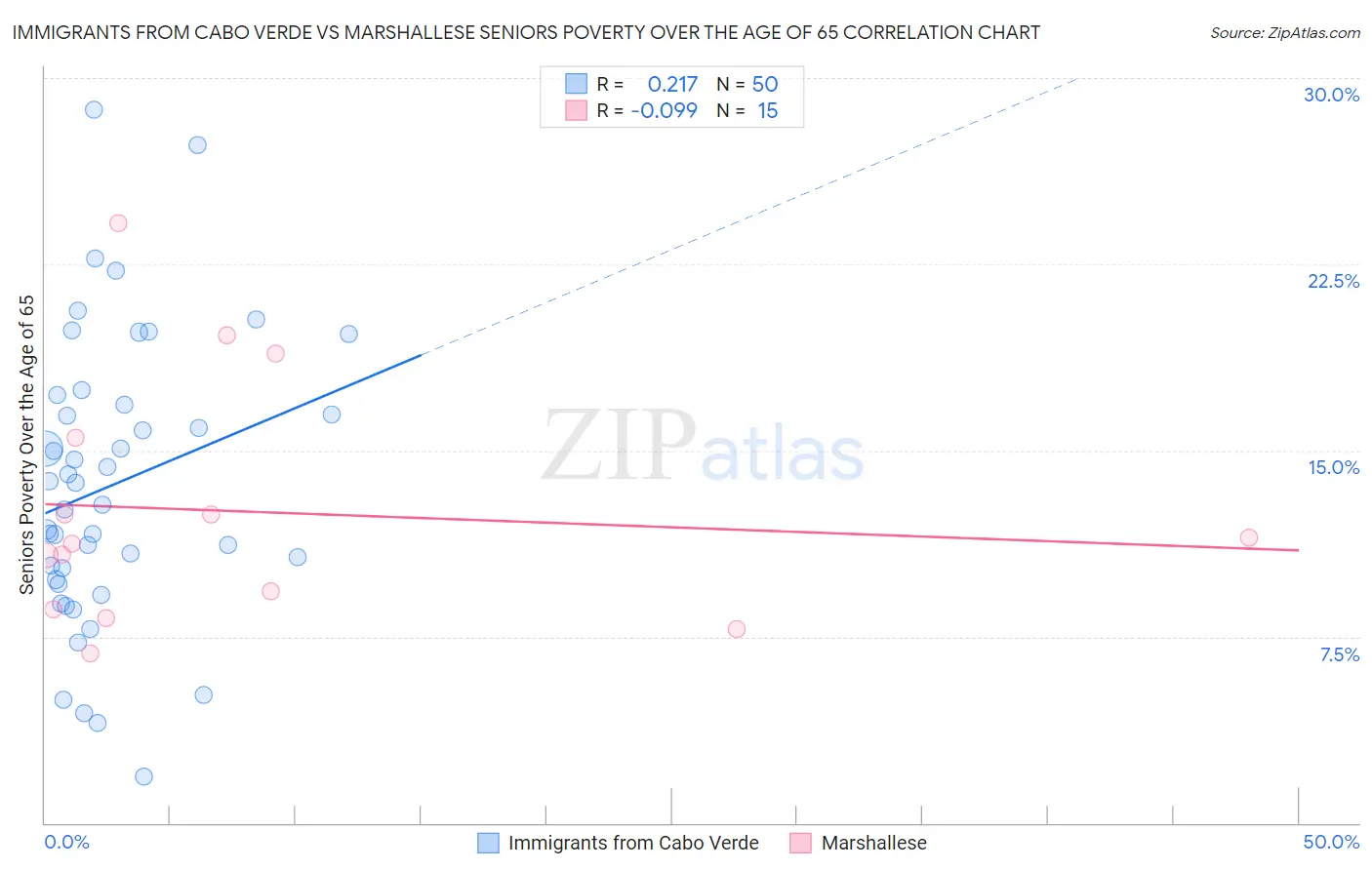 Immigrants from Cabo Verde vs Marshallese Seniors Poverty Over the Age of 65