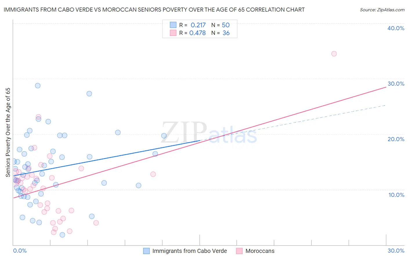 Immigrants from Cabo Verde vs Moroccan Seniors Poverty Over the Age of 65