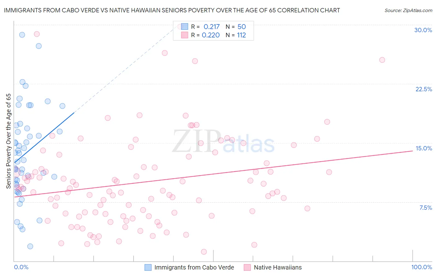 Immigrants from Cabo Verde vs Native Hawaiian Seniors Poverty Over the Age of 65