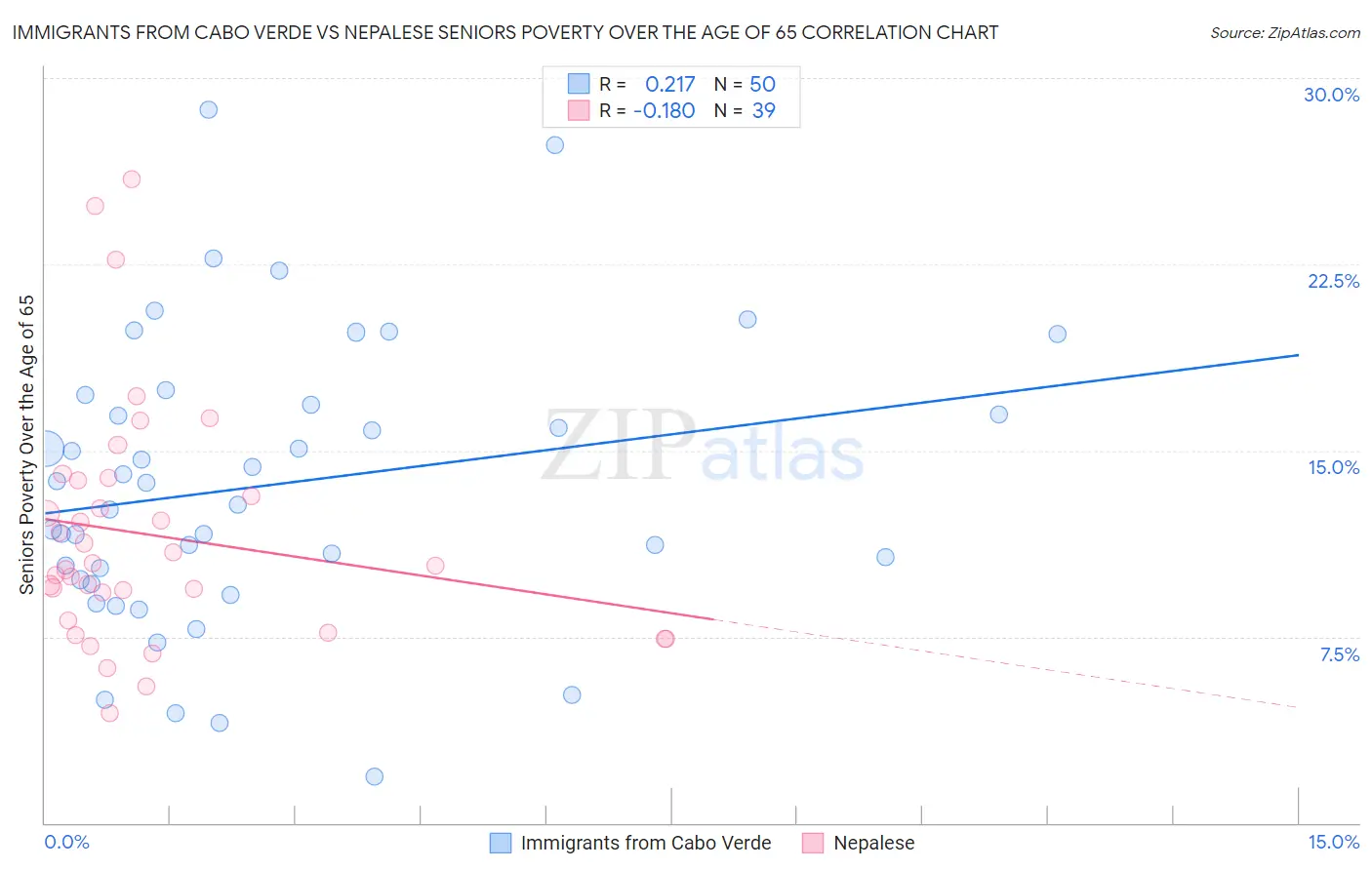 Immigrants from Cabo Verde vs Nepalese Seniors Poverty Over the Age of 65
