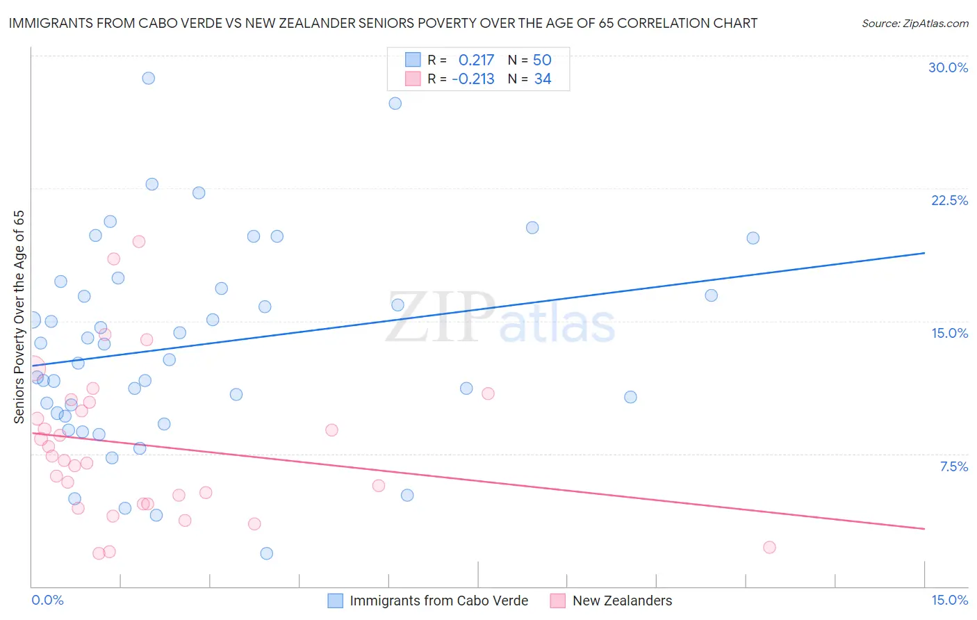 Immigrants from Cabo Verde vs New Zealander Seniors Poverty Over the Age of 65
