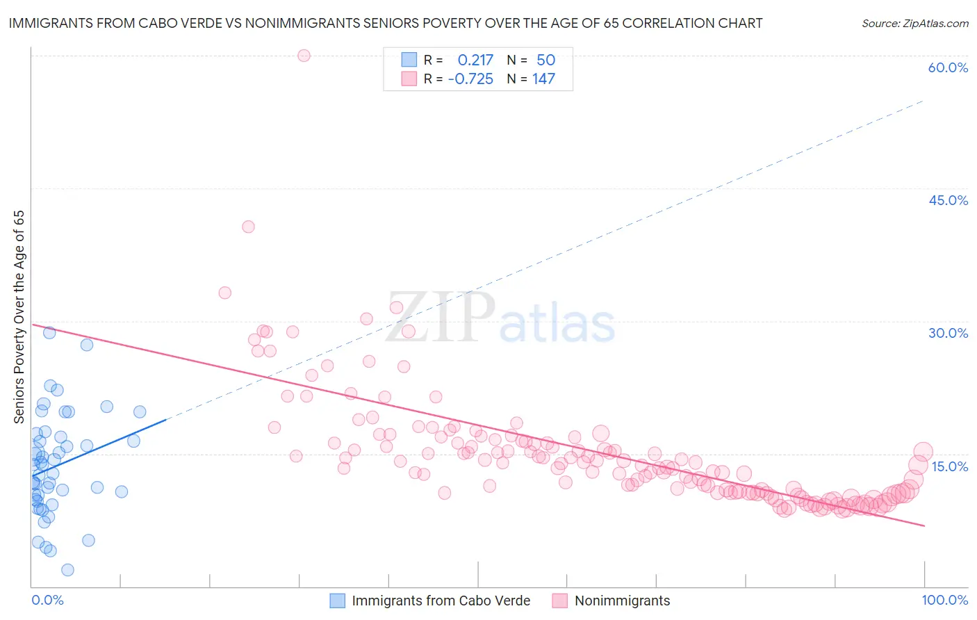 Immigrants from Cabo Verde vs Nonimmigrants Seniors Poverty Over the Age of 65