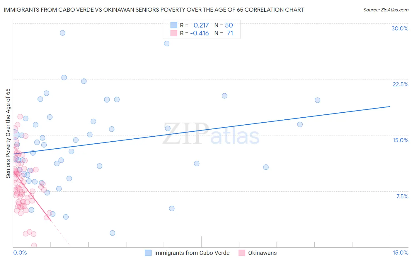 Immigrants from Cabo Verde vs Okinawan Seniors Poverty Over the Age of 65