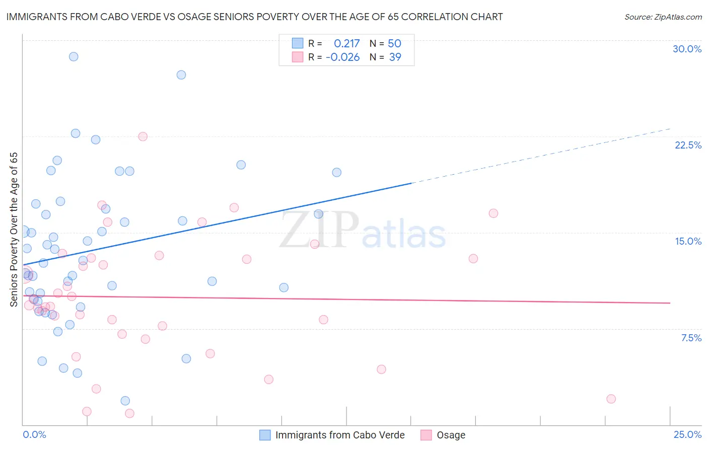 Immigrants from Cabo Verde vs Osage Seniors Poverty Over the Age of 65