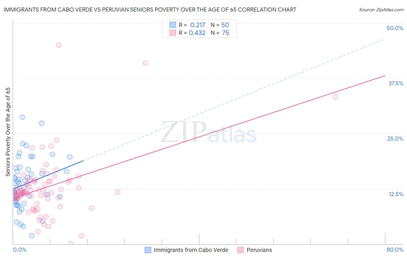 Immigrants from Cabo Verde vs Peruvian Seniors Poverty Over the Age of 65