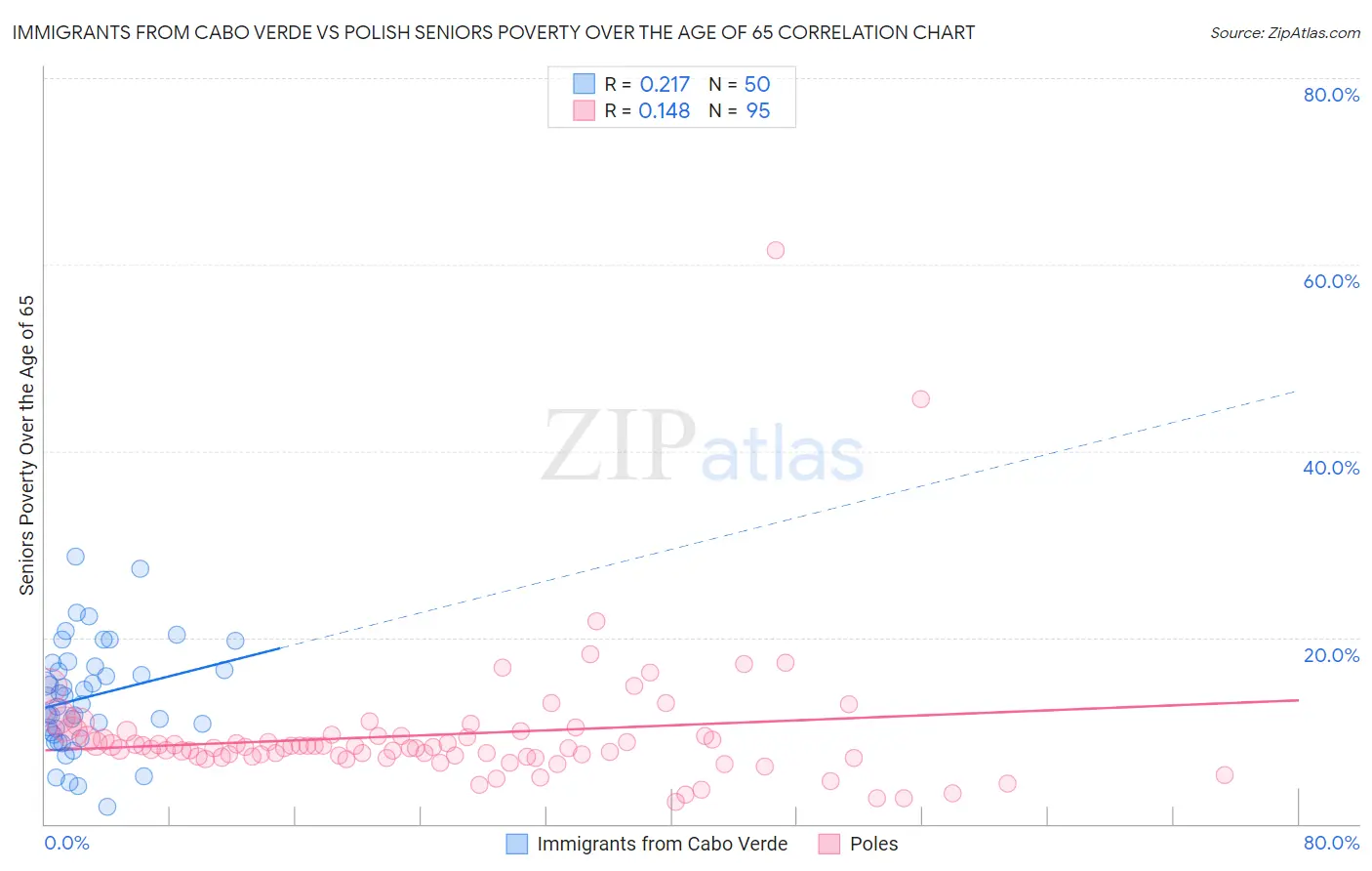 Immigrants from Cabo Verde vs Polish Seniors Poverty Over the Age of 65