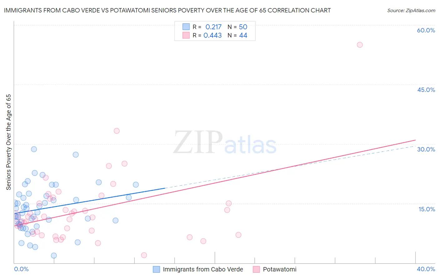 Immigrants from Cabo Verde vs Potawatomi Seniors Poverty Over the Age of 65