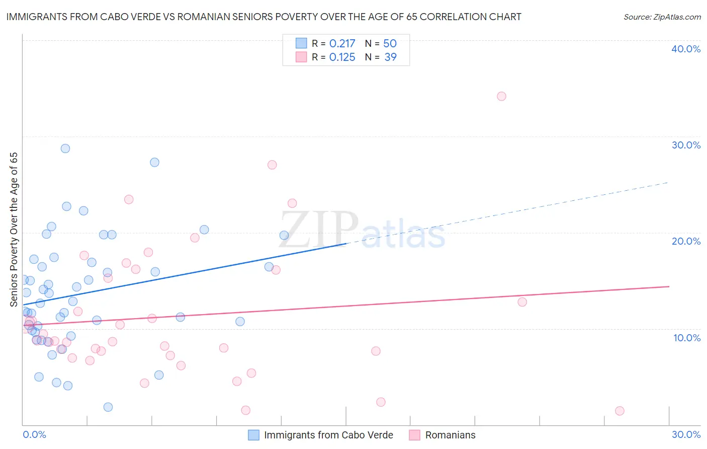 Immigrants from Cabo Verde vs Romanian Seniors Poverty Over the Age of 65