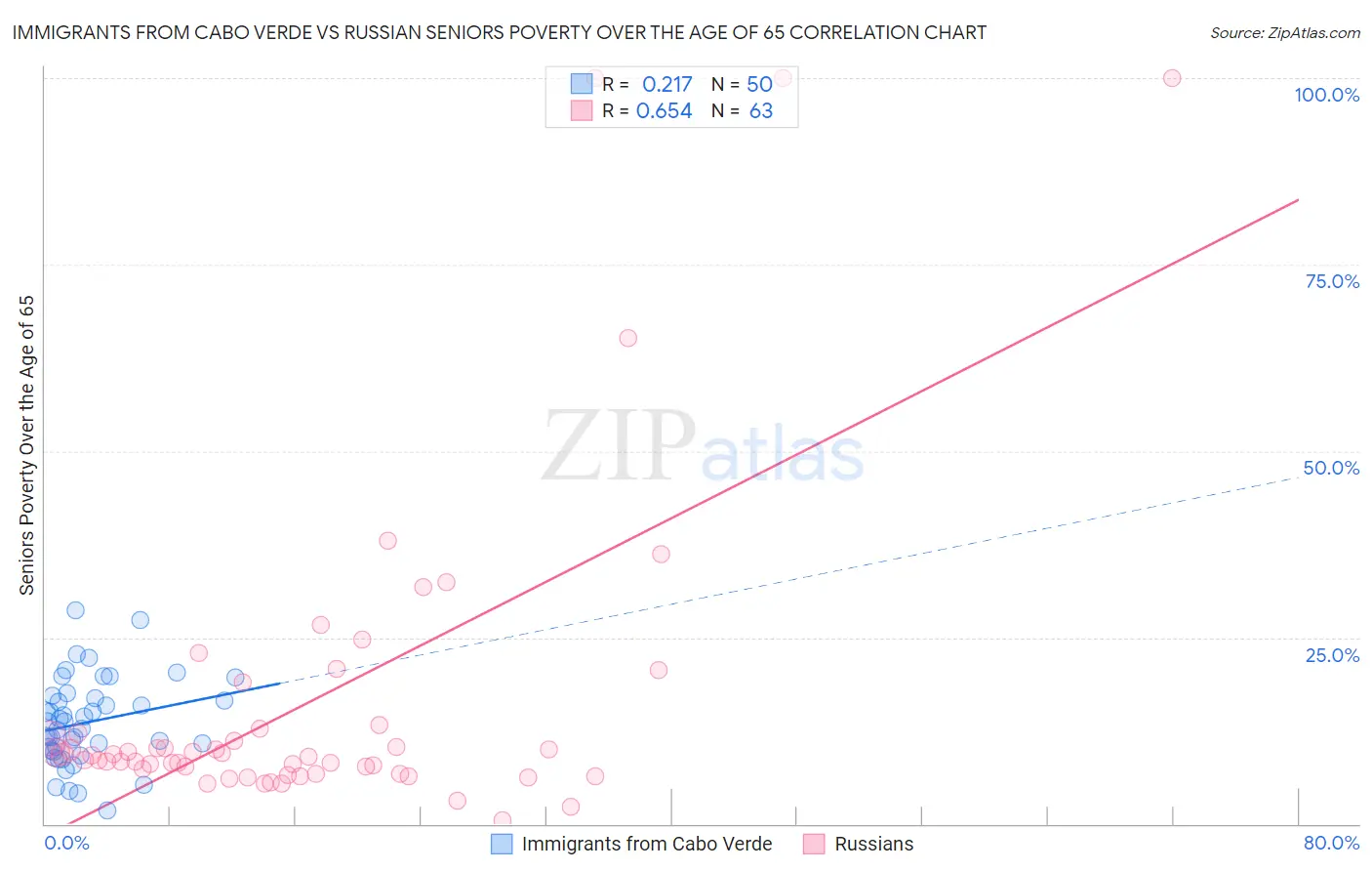 Immigrants from Cabo Verde vs Russian Seniors Poverty Over the Age of 65