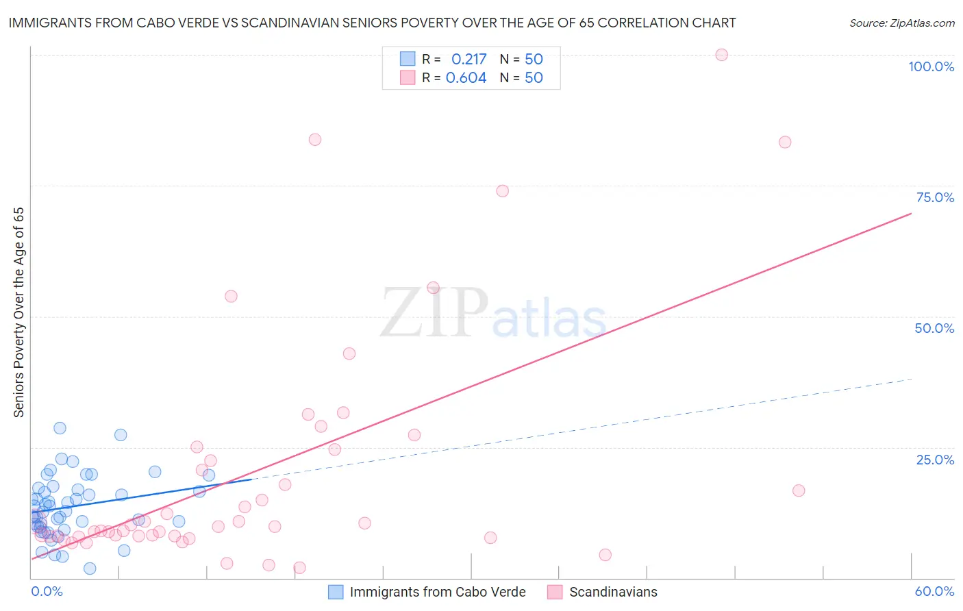 Immigrants from Cabo Verde vs Scandinavian Seniors Poverty Over the Age of 65