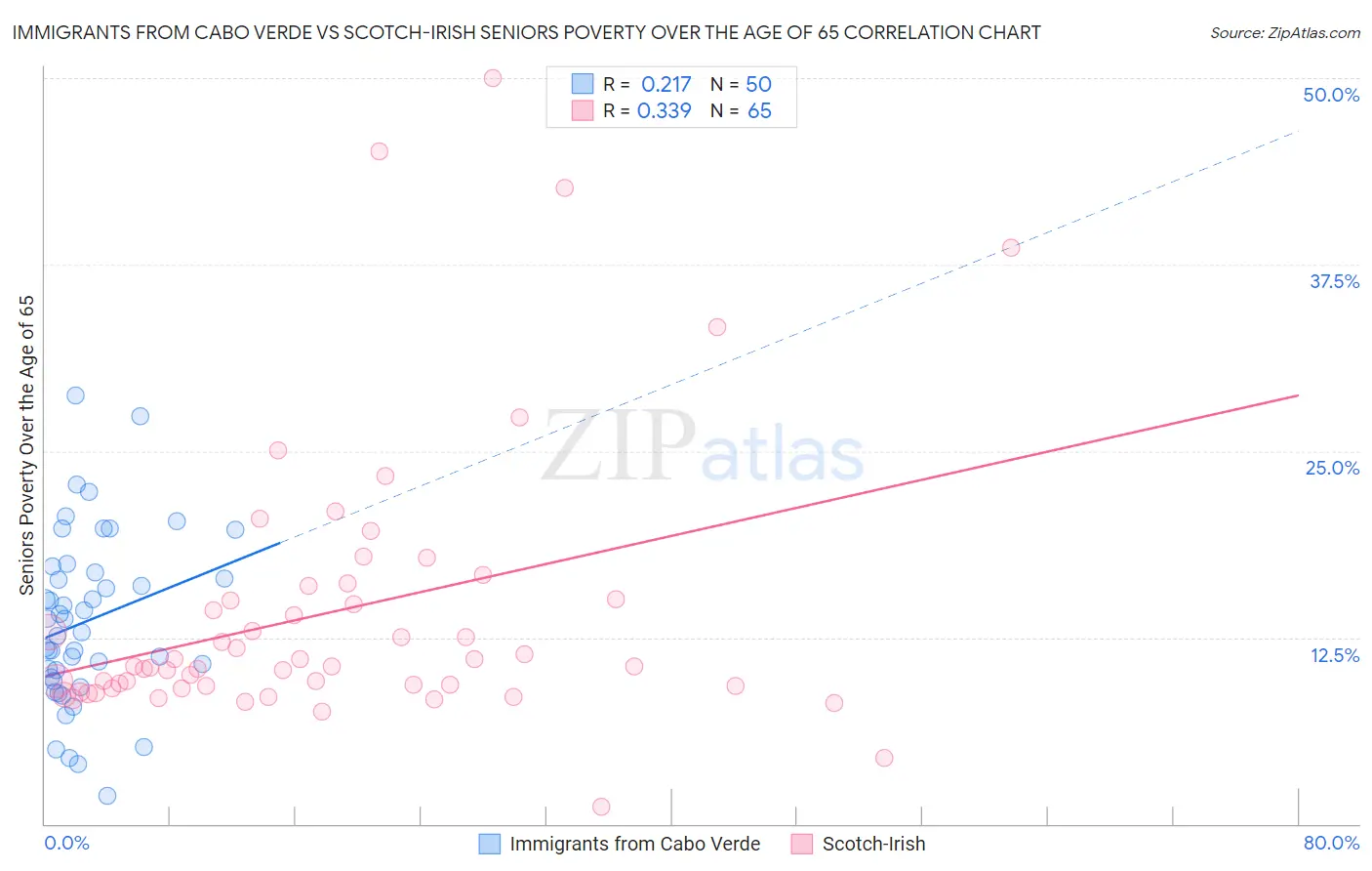 Immigrants from Cabo Verde vs Scotch-Irish Seniors Poverty Over the Age of 65